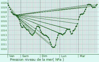 Graphe de la pression atmosphrique prvue pour Chemill