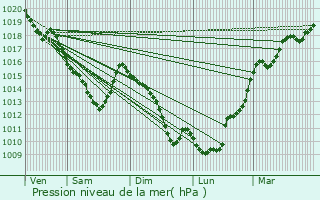 Graphe de la pression atmosphrique prvue pour Montataire