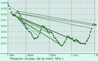 Graphe de la pression atmosphrique prvue pour La Mesnire