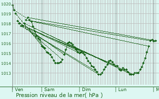 Graphe de la pression atmosphrique prvue pour Neauphe-sous-Essai