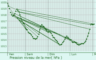 Graphe de la pression atmosphrique prvue pour Saint-Patrice-du-Dsert