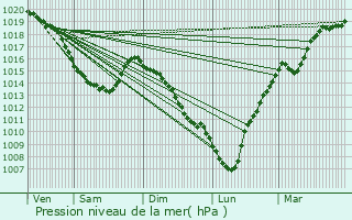 Graphe de la pression atmosphrique prvue pour Auxi-le-Chteau