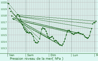 Graphe de la pression atmosphrique prvue pour Saint-Malo-de-Guersac