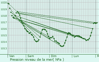 Graphe de la pression atmosphrique prvue pour Saint-Aubin-des-Chteaux