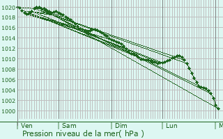 Graphe de la pression atmosphrique prvue pour Orrouer