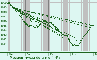 Graphe de la pression atmosphrique prvue pour Saint-Nicolas-d