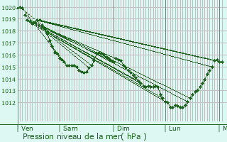 Graphe de la pression atmosphrique prvue pour Norville