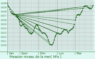 Graphe de la pression atmosphrique prvue pour Maz