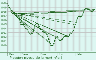 Graphe de la pression atmosphrique prvue pour Ruan-sur-Egvonne