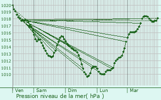 Graphe de la pression atmosphrique prvue pour Les Ulis