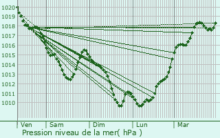 Graphe de la pression atmosphrique prvue pour Paris 15me Arrondissement