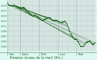Graphe de la pression atmosphrique prvue pour Charsonville