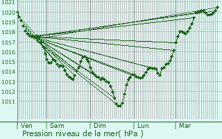 Graphe de la pression atmosphrique prvue pour Le Cellier