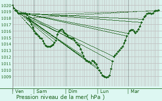 Graphe de la pression atmosphrique prvue pour La Fert-Saint-Samson