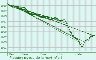 Graphe de la pression atmosphrique prvue pour Joux-la-Ville