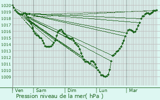 Graphe de la pression atmosphrique prvue pour Nollval
