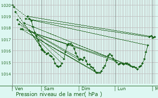 Graphe de la pression atmosphrique prvue pour Guer