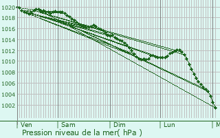 Graphe de la pression atmosphrique prvue pour Saint-Pouange