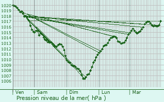 Graphe de la pression atmosphrique prvue pour Le Falgoux