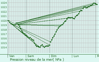 Graphe de la pression atmosphrique prvue pour Locmaria