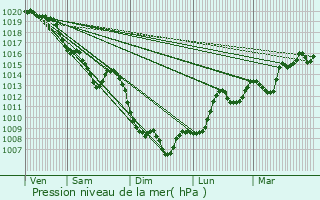 Graphe de la pression atmosphrique prvue pour La Compte