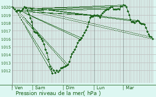 Graphe de la pression atmosphrique prvue pour Plounrin