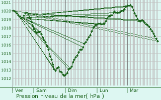 Graphe de la pression atmosphrique prvue pour Donville-les-Bains