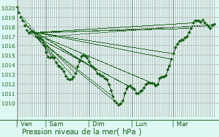 Graphe de la pression atmosphrique prvue pour Thiville