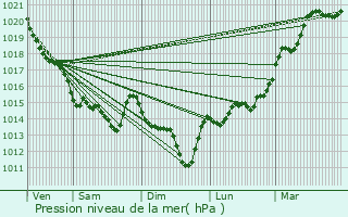 Graphe de la pression atmosphrique prvue pour Pornic