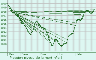 Graphe de la pression atmosphrique prvue pour Villetaneuse