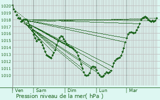 Graphe de la pression atmosphrique prvue pour Viroflay