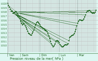 Graphe de la pression atmosphrique prvue pour Puteaux