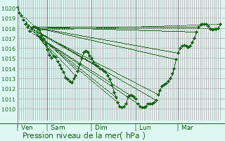 Graphe de la pression atmosphrique prvue pour lancourt