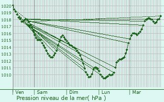 Graphe de la pression atmosphrique prvue pour couen