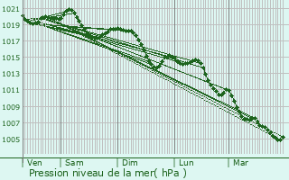 Graphe de la pression atmosphrique prvue pour Grnichen