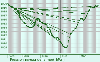 Graphe de la pression atmosphrique prvue pour Bosc-Brenger