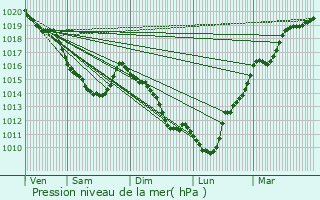 Graphe de la pression atmosphrique prvue pour Orival