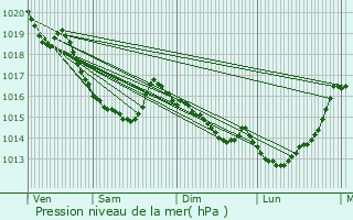 Graphe de la pression atmosphrique prvue pour Danvou-la-Ferrire