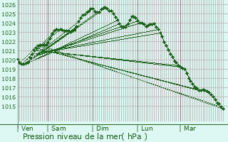 Graphe de la pression atmosphrique prvue pour Le Pouliguen