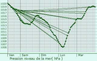 Graphe de la pression atmosphrique prvue pour Saint-Martin-Boulogne