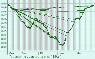 Graphe de la pression atmosphrique prvue pour Petit-Couronne