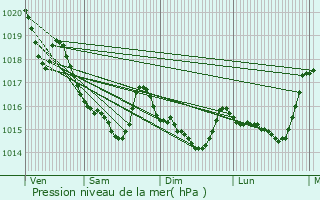 Graphe de la pression atmosphrique prvue pour Elven