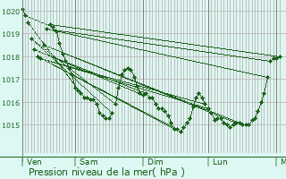 Graphe de la pression atmosphrique prvue pour Saint-Caradec-Trgomel