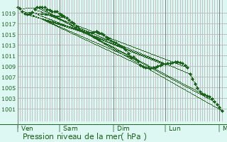 Graphe de la pression atmosphrique prvue pour Saint-Lonard-des-Parcs