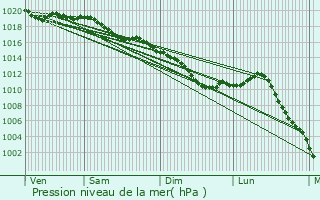 Graphe de la pression atmosphrique prvue pour Saint-Ly