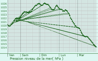 Graphe de la pression atmosphrique prvue pour Sn