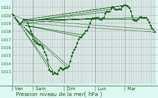 Graphe de la pression atmosphrique prvue pour Concarneau