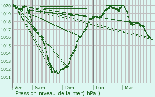 Graphe de la pression atmosphrique prvue pour Lannion