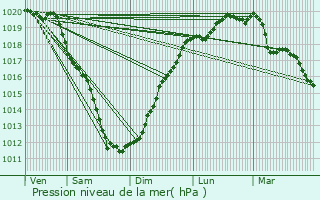 Graphe de la pression atmosphrique prvue pour Trlvern