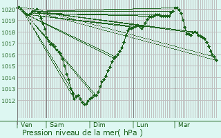 Graphe de la pression atmosphrique prvue pour Plouzec